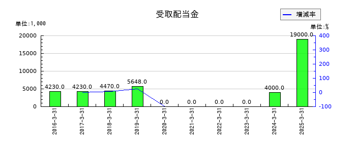 オイシックス・ラ・大地の受取配当金の推移