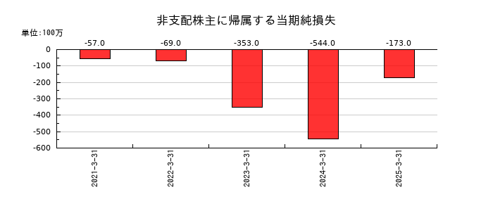 オイシックス・ラ・大地の非支配株主に帰属する当期純損失の推移