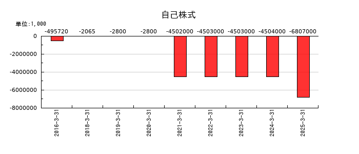 オイシックス・ラ・大地の自己株式の推移