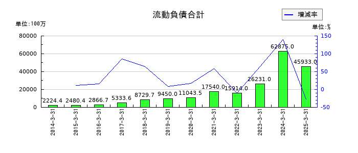 オイシックス・ラ・大地の流動負債合計の推移