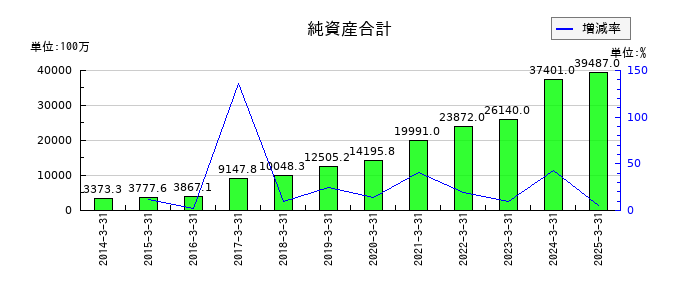 オイシックス・ラ・大地の純資産合計の推移