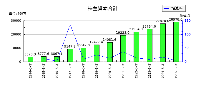 オイシックス・ラ・大地の株主資本合計の推移