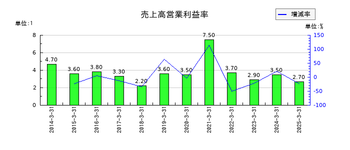 オイシックス・ラ・大地の売上高営業利益率の推移