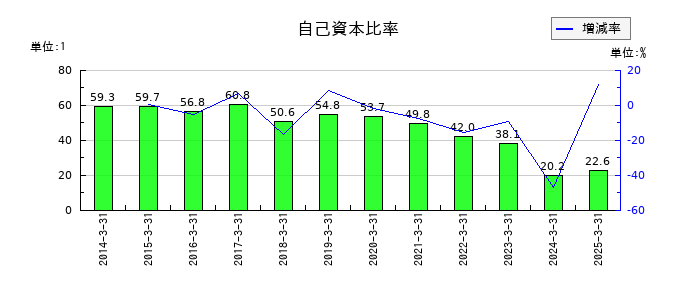 オイシックス・ラ・大地の自己資本比率の推移