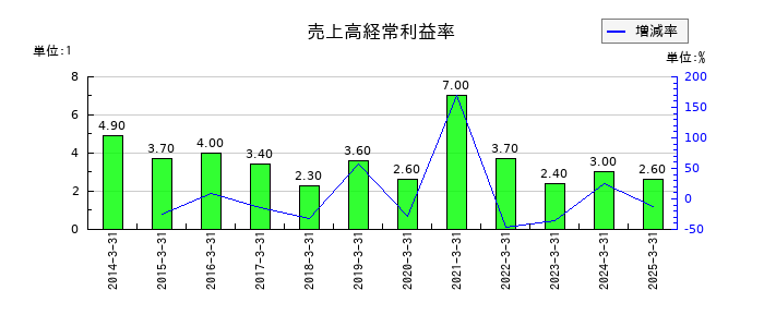 オイシックス・ラ・大地の売上高経常利益率の推移