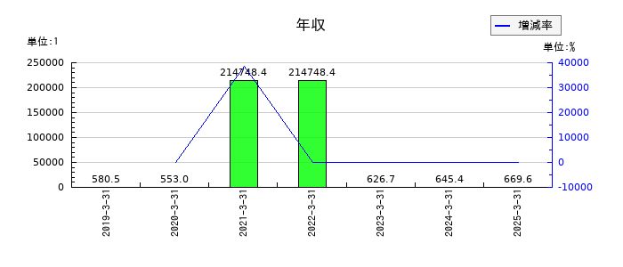 オイシックス・ラ・大地の年収の推移