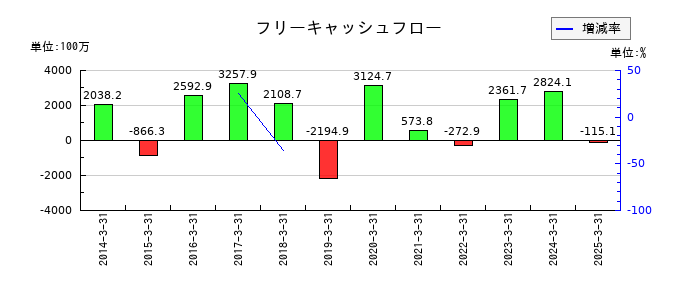 ウイン・パートナーズのフリーキャッシュフロー推移