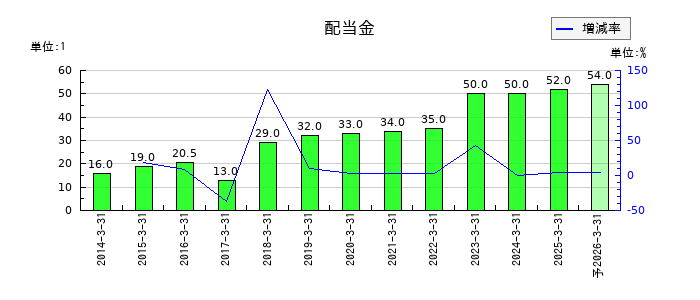 ウイン・パートナーズの年間配当金推移