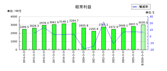 ウイン・パートナーズの通期の経常利益推移