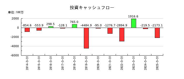 ウイン・パートナーズの投資キャッシュフロー推移