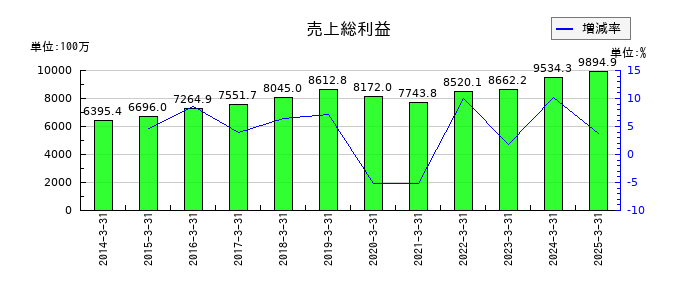 ウイン・パートナーズの売上総利益の推移