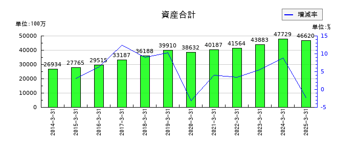 ウイン・パートナーズの資産合計の推移