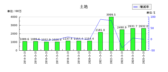 ウイン・パートナーズの土地の推移