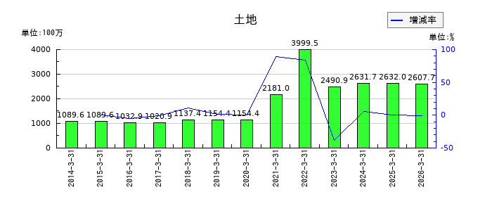ウイン・パートナーズの資本剰余金の推移