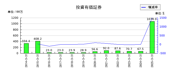 ウイン・パートナーズの投資有価証券の推移