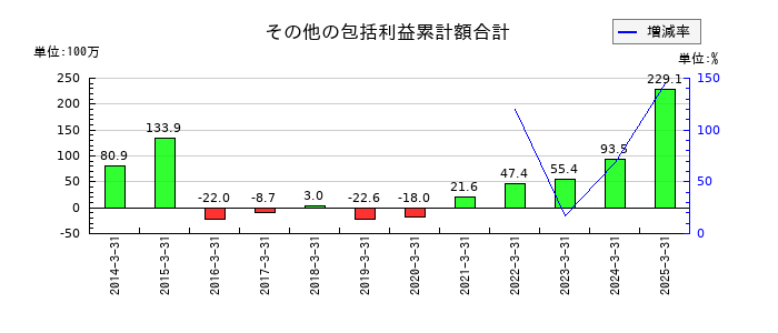 ウイン・パートナーズのその他の包括利益累計額合計の推移