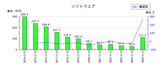 ウイン・パートナーズのソフトウエアの推移