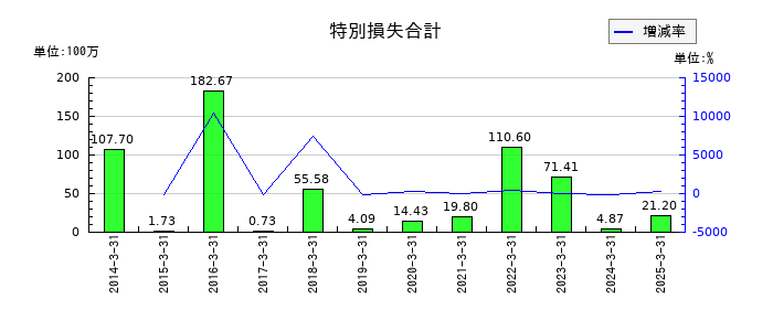 ウイン・パートナーズの特別損失合計の推移