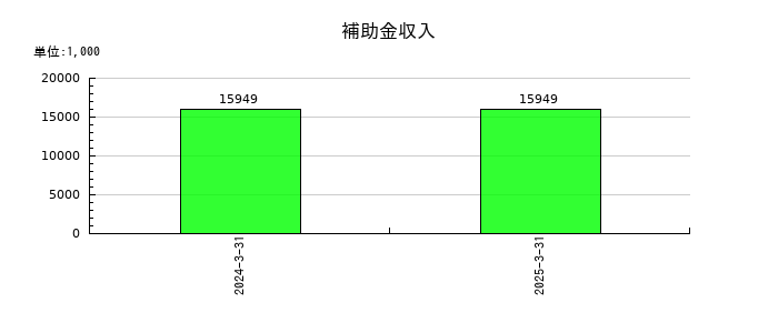 ウイン・パートナーズの補助金収入の推移