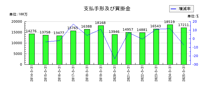 ウイン・パートナーズの支払手形及び買掛金の推移