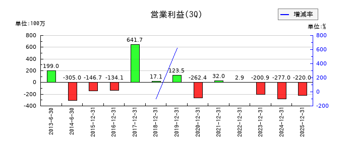 夢展望の第3四半期の営業利益推移