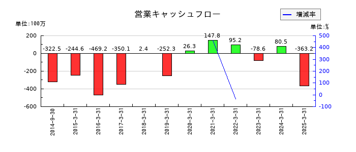 夢展望の営業キャッシュフロー推移