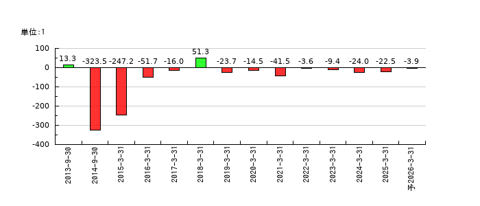 夢展望のEPS(一株当たりの利益)推移