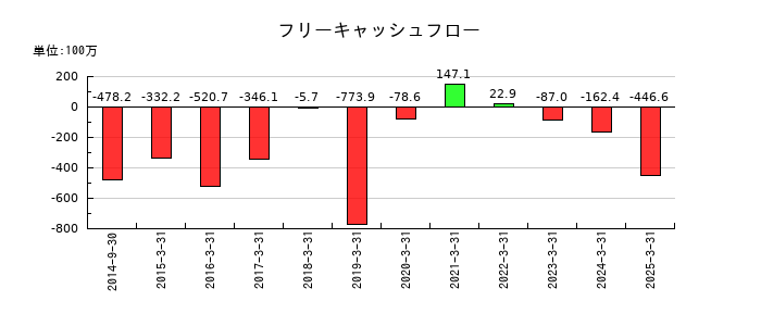 夢展望のフリーキャッシュフロー推移