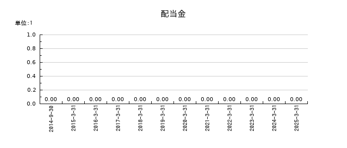 夢展望の年間配当金推移