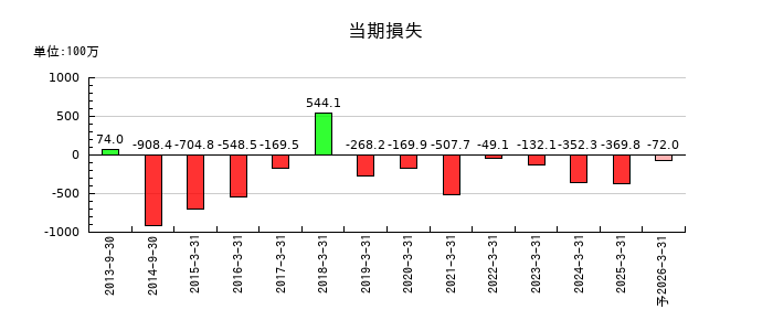夢展望の通期の純利益推移