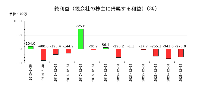 夢展望の第3四半期の純利益推移