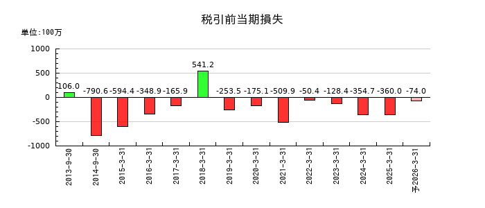 夢展望の通期の経常利益推移