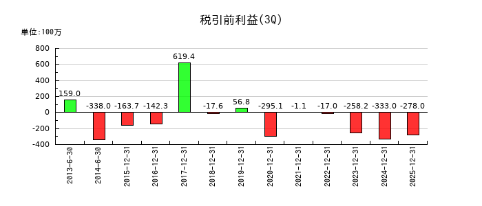 夢展望の第3四半期の経常利益推移