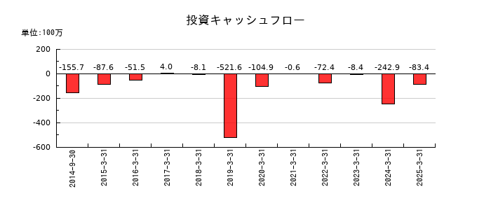 夢展望の投資キャッシュフロー推移