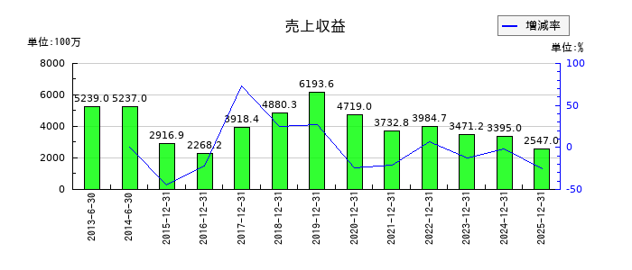 夢展望の第3四半期の売上高推移