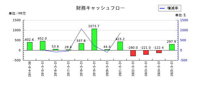 夢展望の財務キャッシュフロー推移