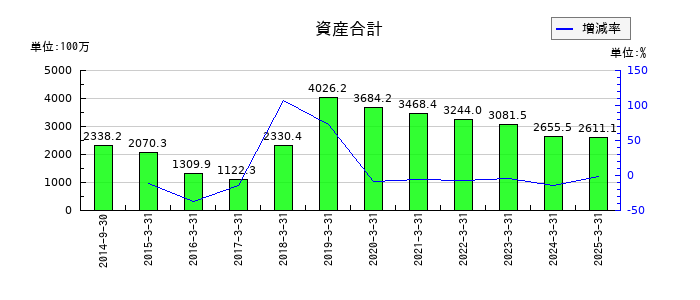 夢展望の資産合計の推移