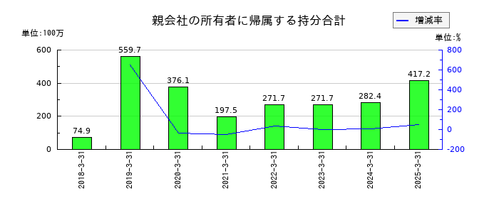 夢展望の親会社の所有者に帰属する持分合計の推移