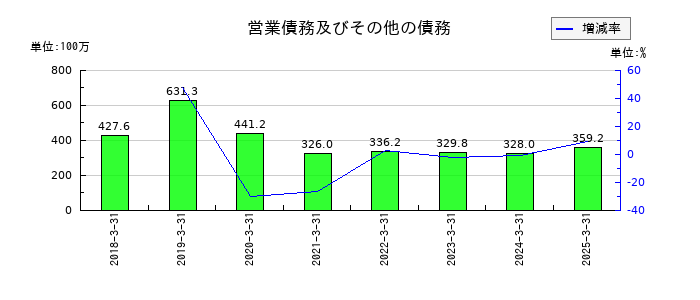夢展望の営業債務及びその他の債務の推移