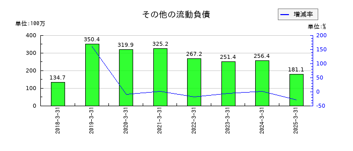 夢展望のその他の流動負債の推移