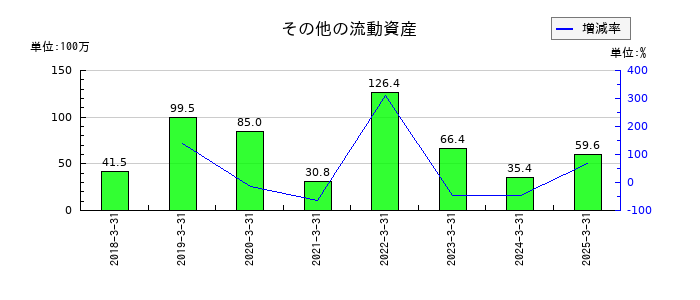 夢展望のその他の流動資産の推移