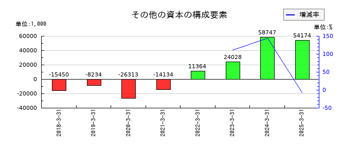 夢展望のその他の資本の構成要素の推移