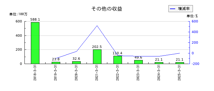 夢展望のその他の収益の推移