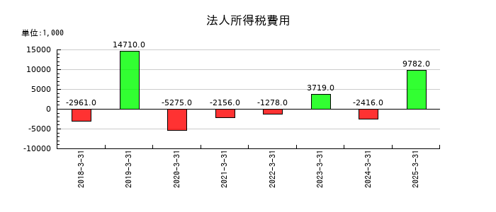 夢展望の法人所得税費用の推移