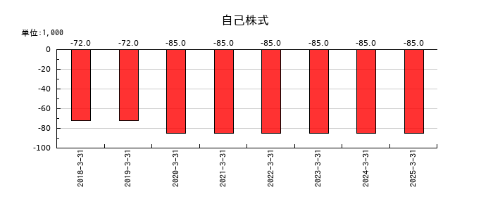 夢展望の無形資産の推移