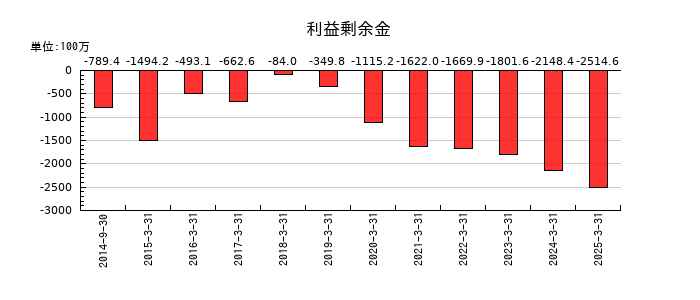 夢展望の自己株式の推移