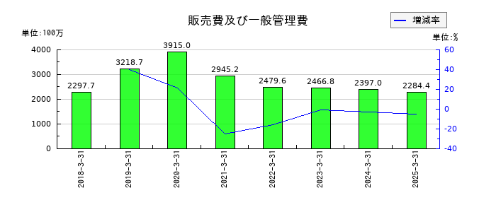 夢展望の販売費及び一般管理費の推移