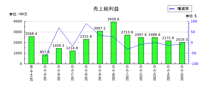 夢展望の売上総利益の推移
