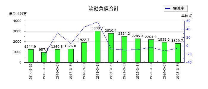 夢展望の流動負債合計の推移