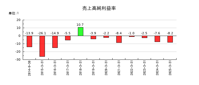 夢展望の売上高純利益率の推移